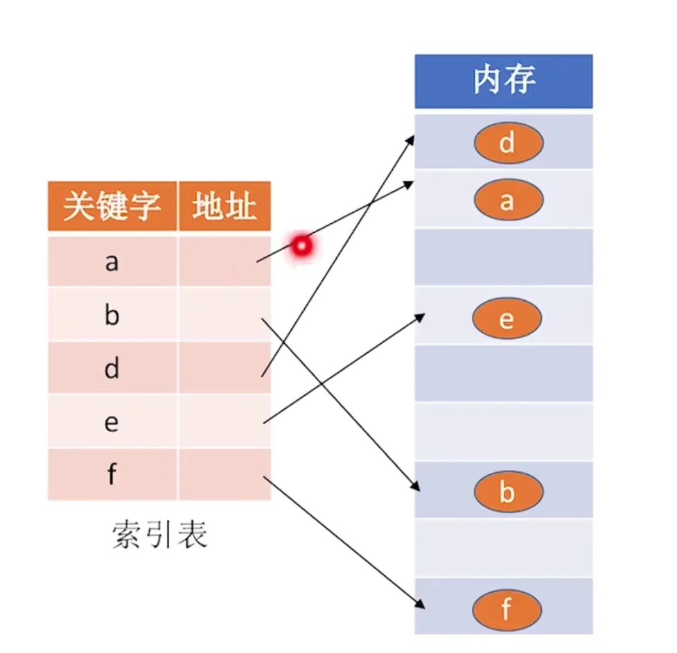 【数据结构专题】1.1 数据结构基本概念