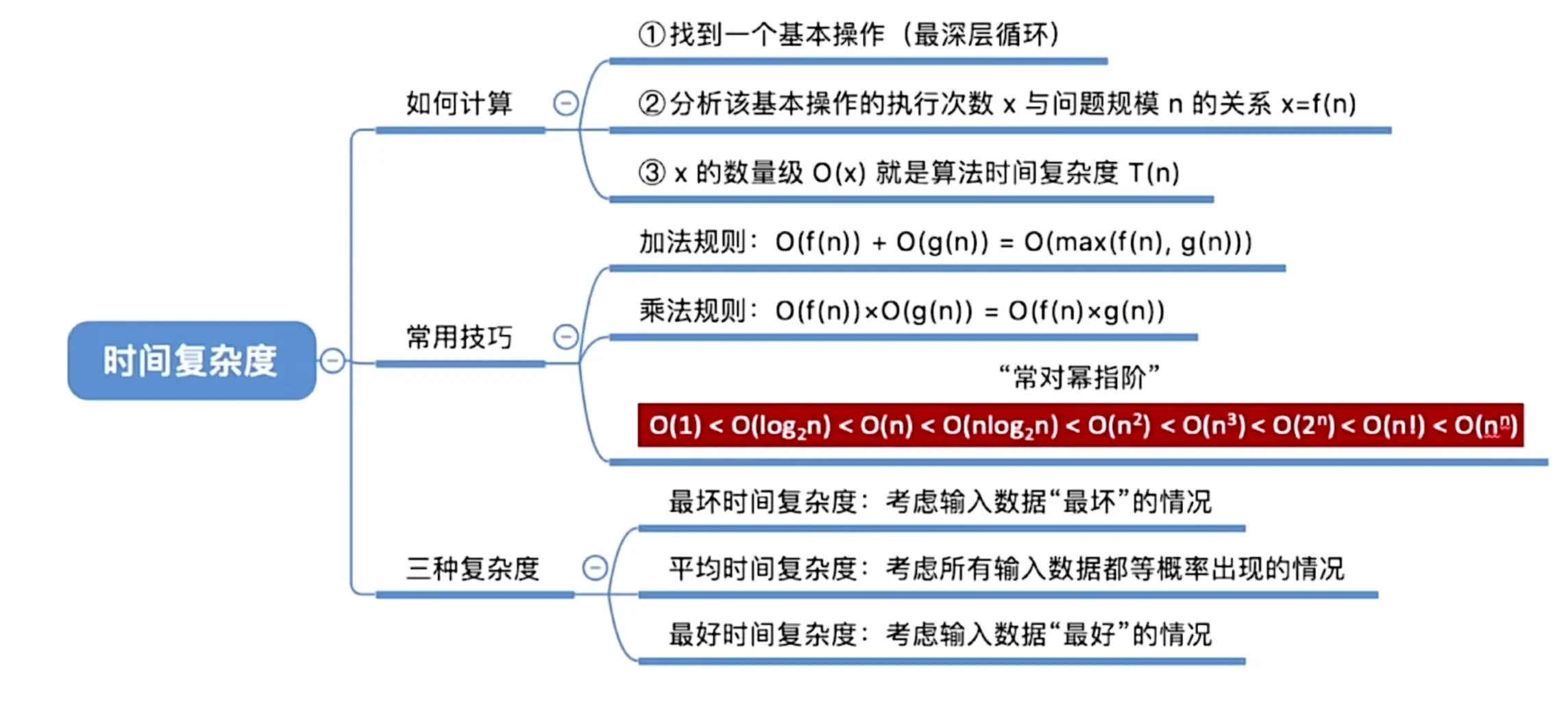 【数据结构专题】1.2 算法的基本概念与时空复杂度