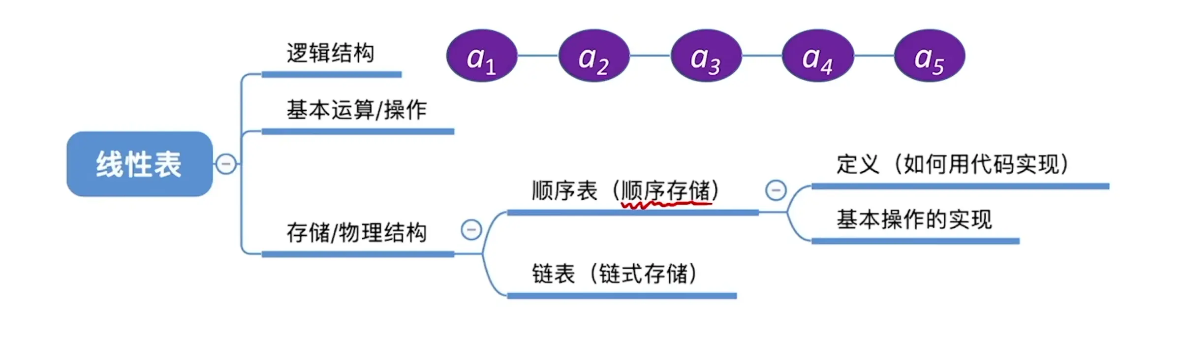 【数据结构专题】2.2【物理】顺序表的定义与操作