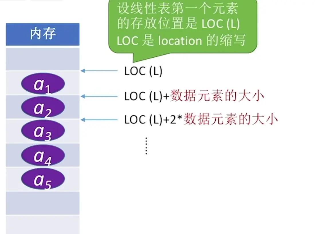 【数据结构专题】2.2【物理】顺序表的定义与操作