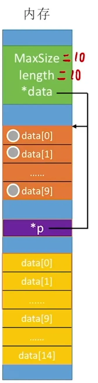 【数据结构专题】2.2【物理】顺序表的定义与操作